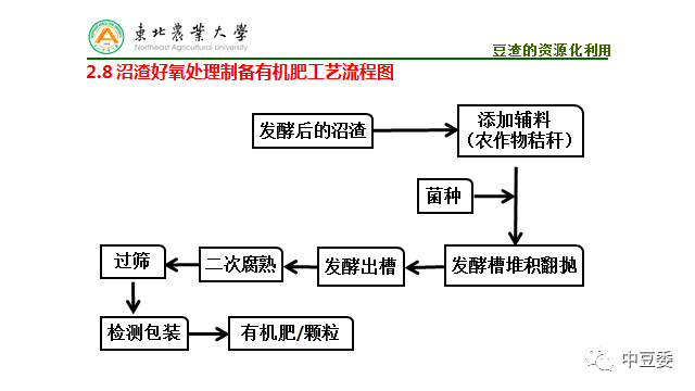 孙勇丨豆腐制品加工过程废弃物资源化利用技术_高值